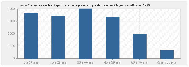 Répartition par âge de la population de Les Clayes-sous-Bois en 1999